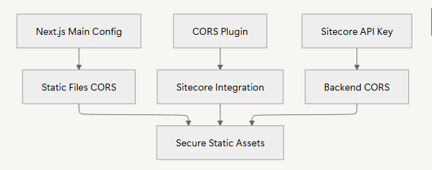 Flowchart showing the process of securing static assets with Sitecore integration using Next.js config, CORS plugin, and Sitecore API key.