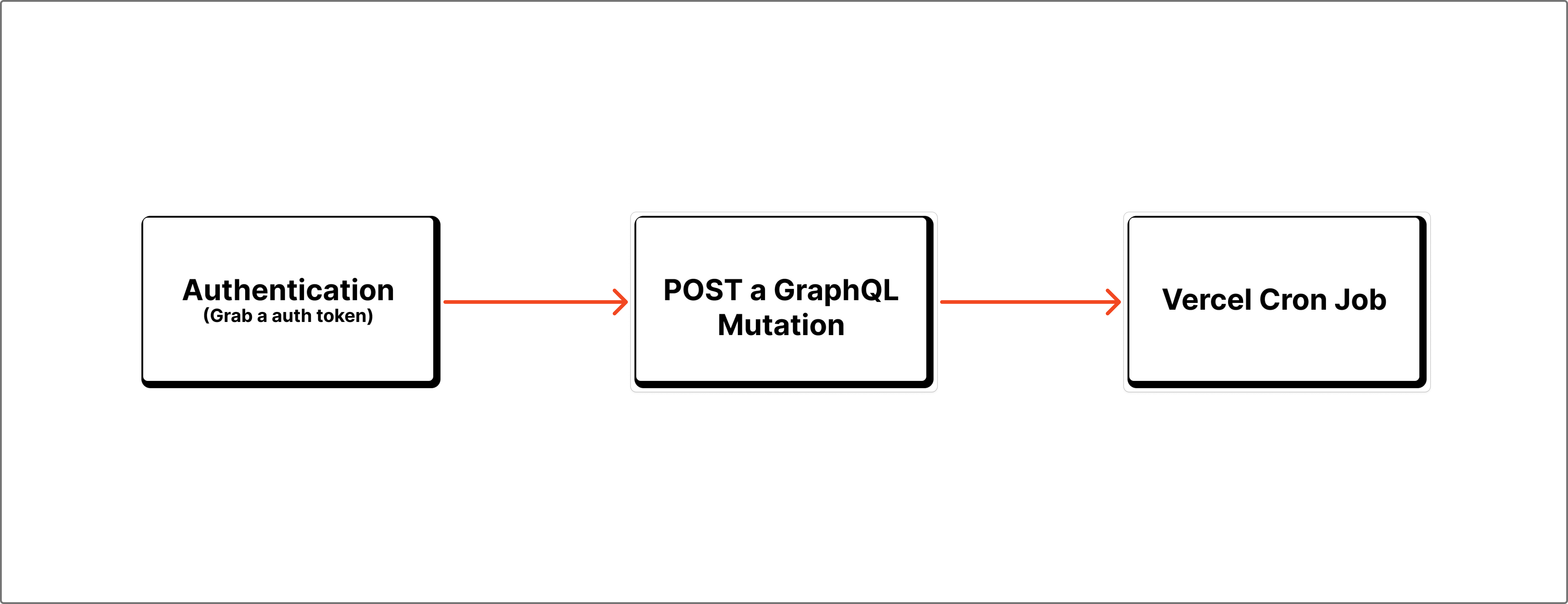 Diagram showing the automation flow from authentication to GraphQL mutation to Vercel cron job
