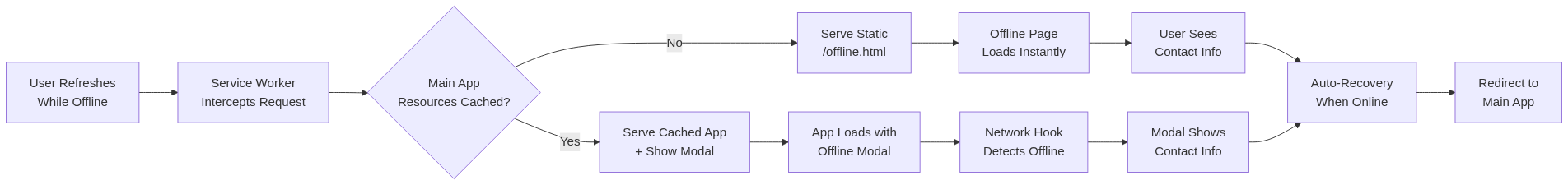Flowchart detail showing the two paths for a PWA user when they refresh while offline