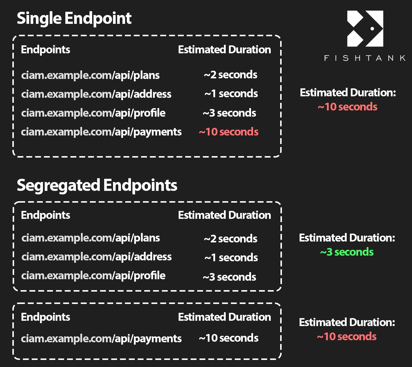 Comparison of single vs. segregated API endpoints with estimated durations, highlighting improved speed with segregated endpoints