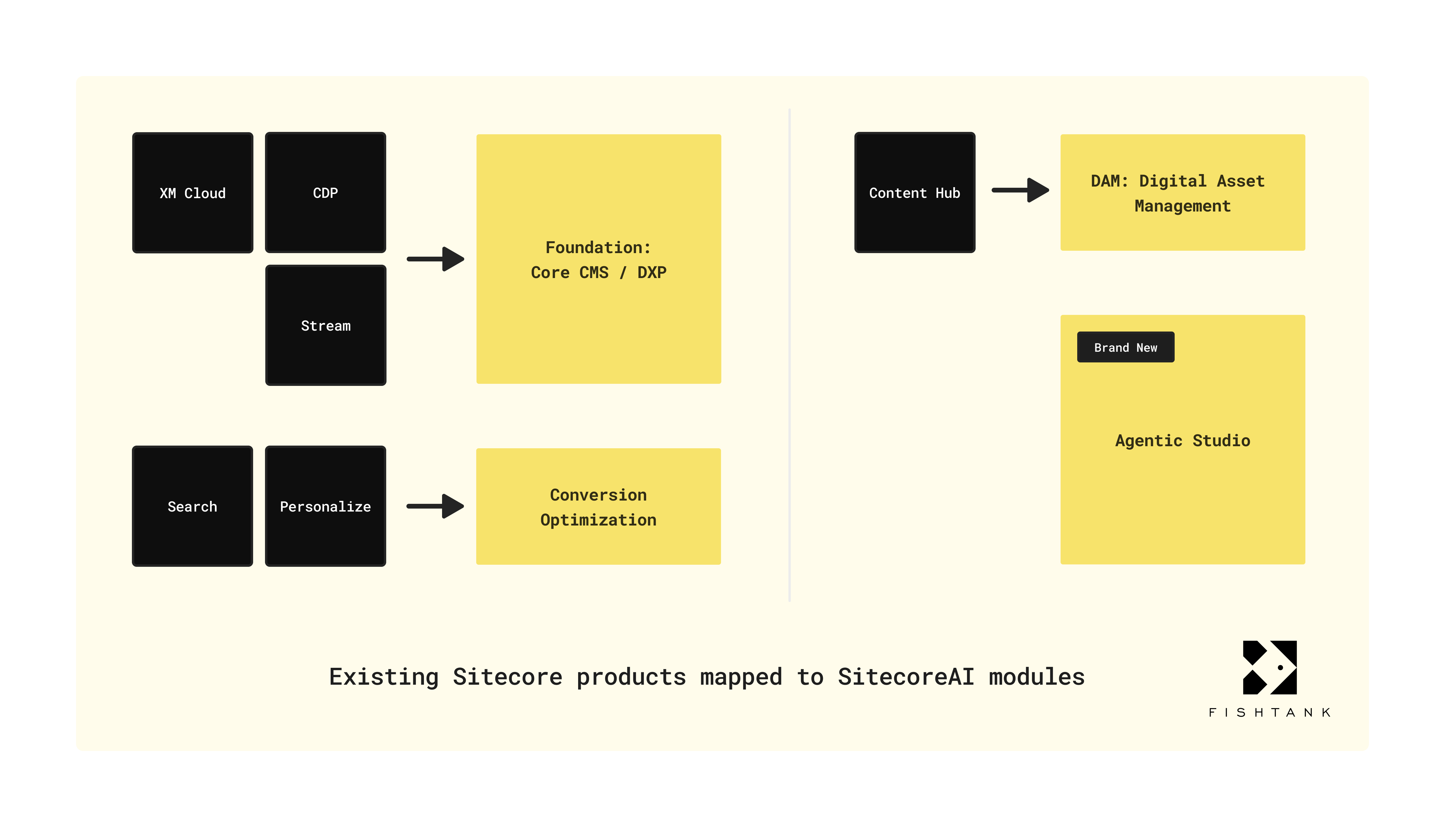 Fishtank's POV on the SitecoreAI product mapping