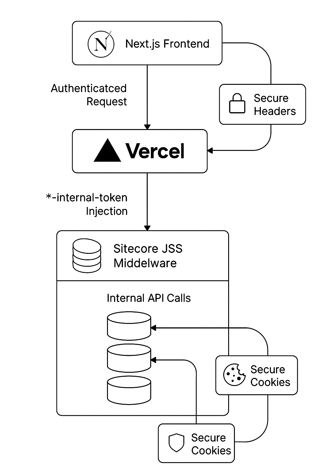 Vercel and Sitecore JSS middleware request flow with secure headers and cookies