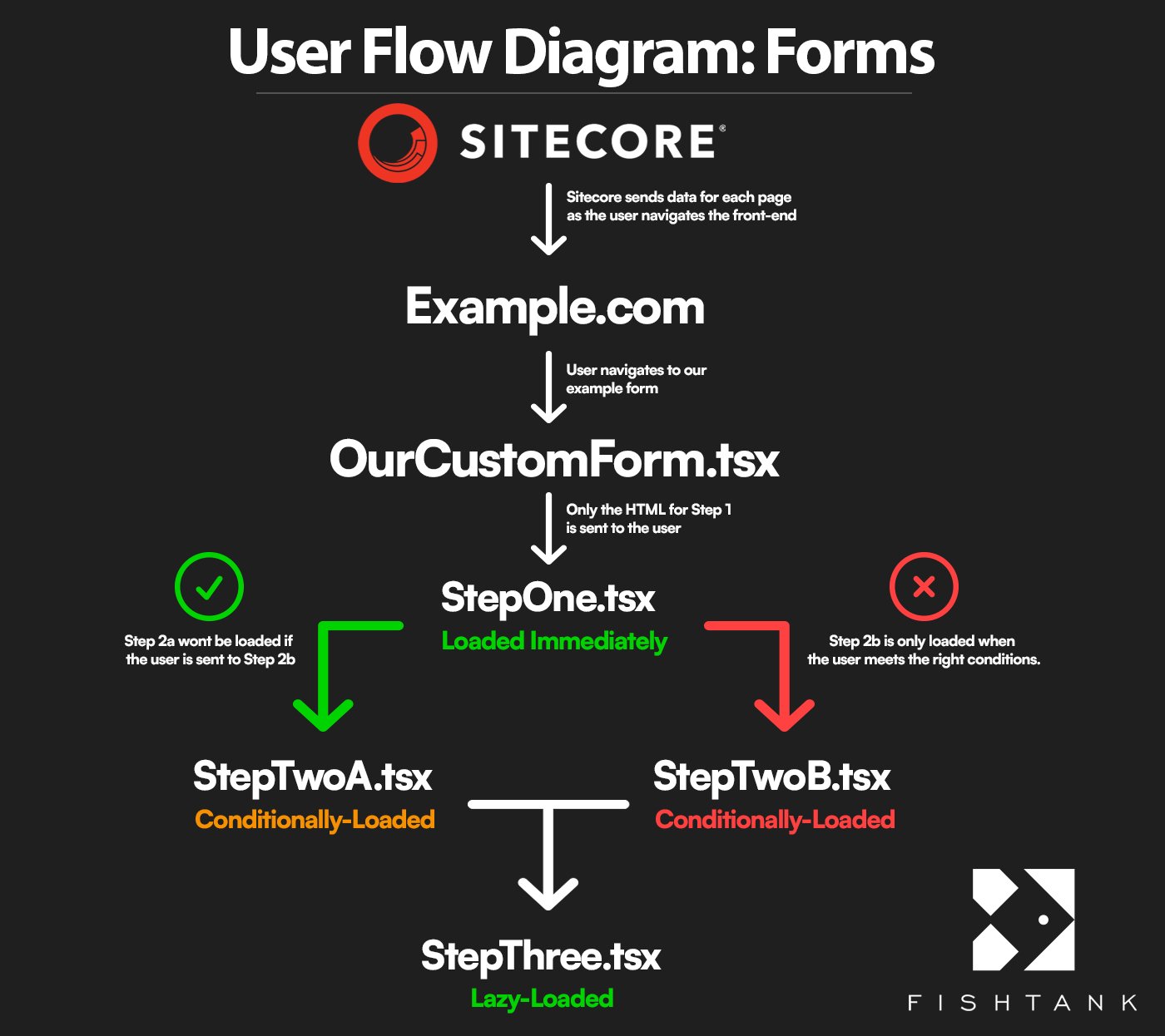 User Flow Diagram