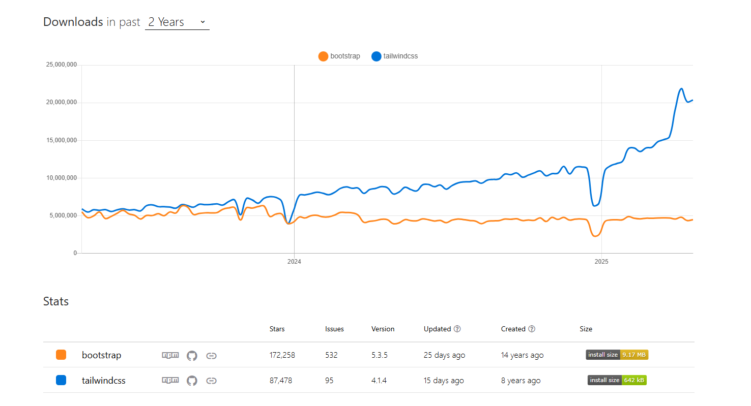 Chart comparing Bootstrap and Tailwind CSS downloads over two years
