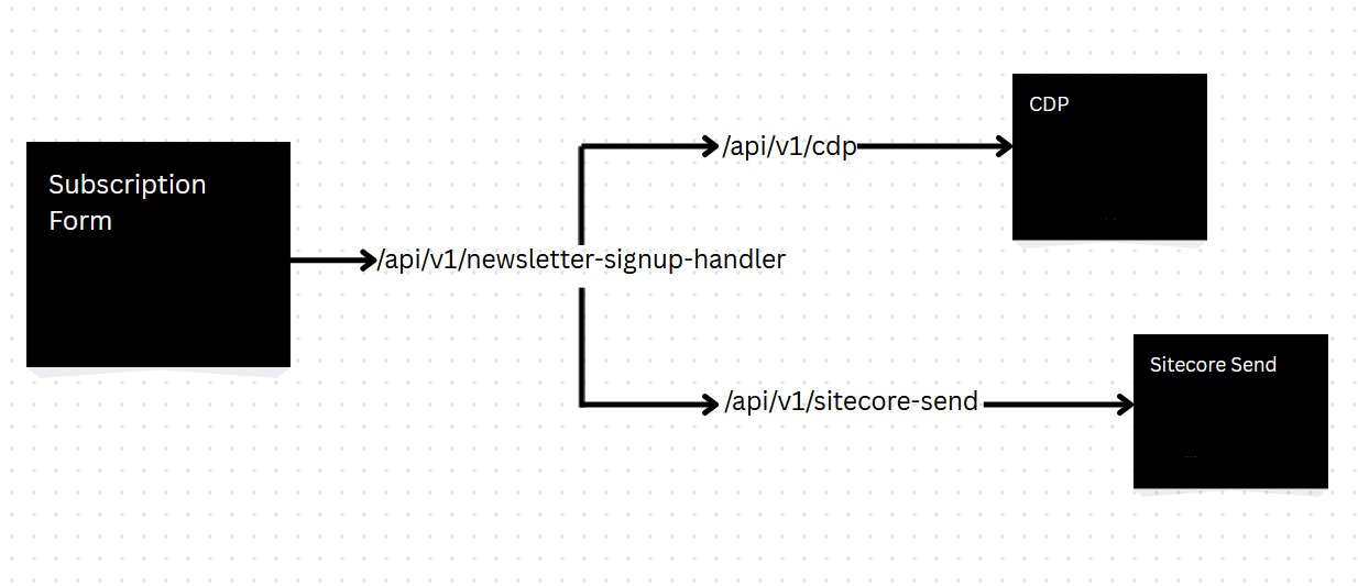 Data flow diagram