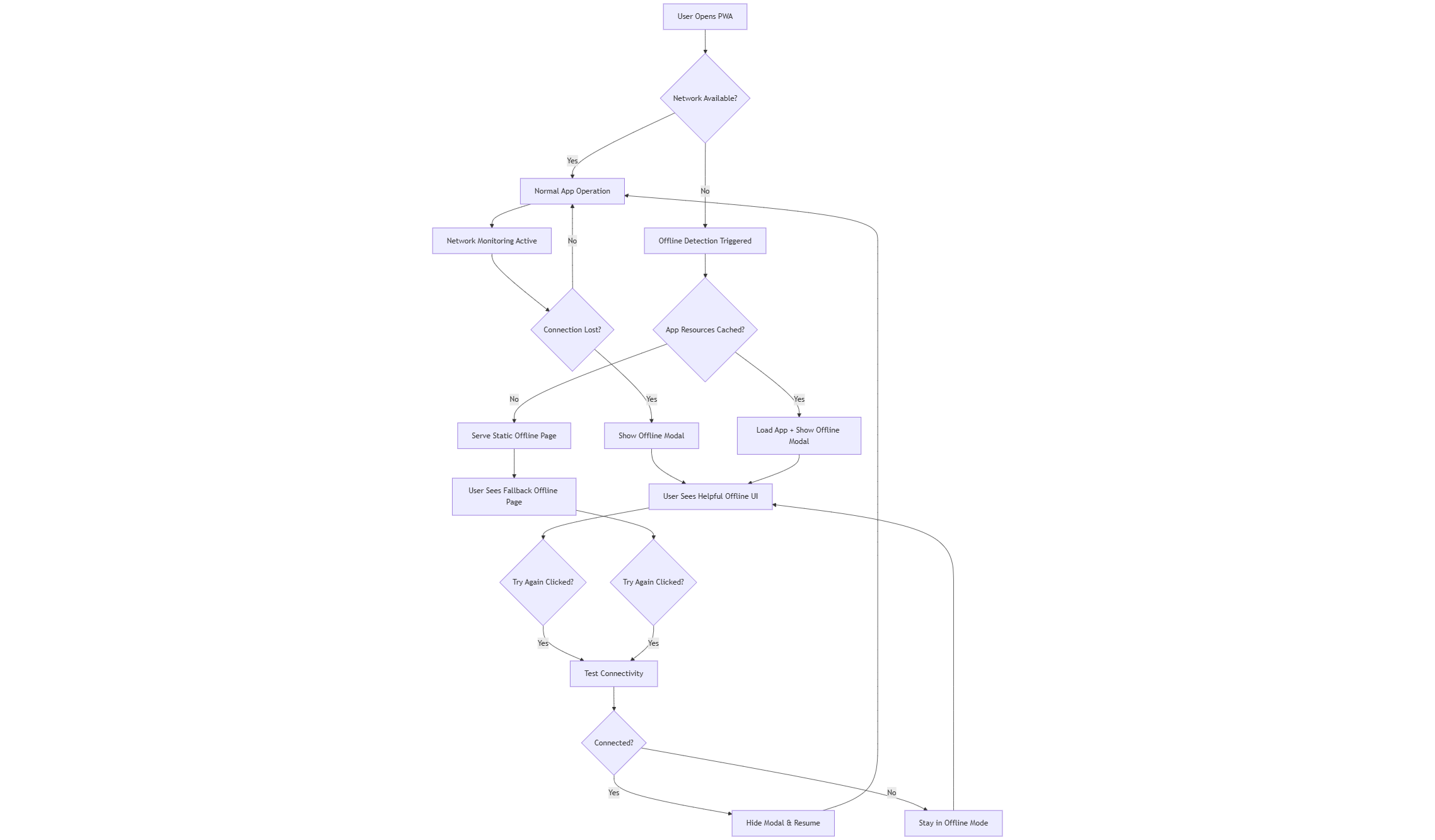 Flowchart illustrating multi-layered offline handling and auto-recovery in a PWA.