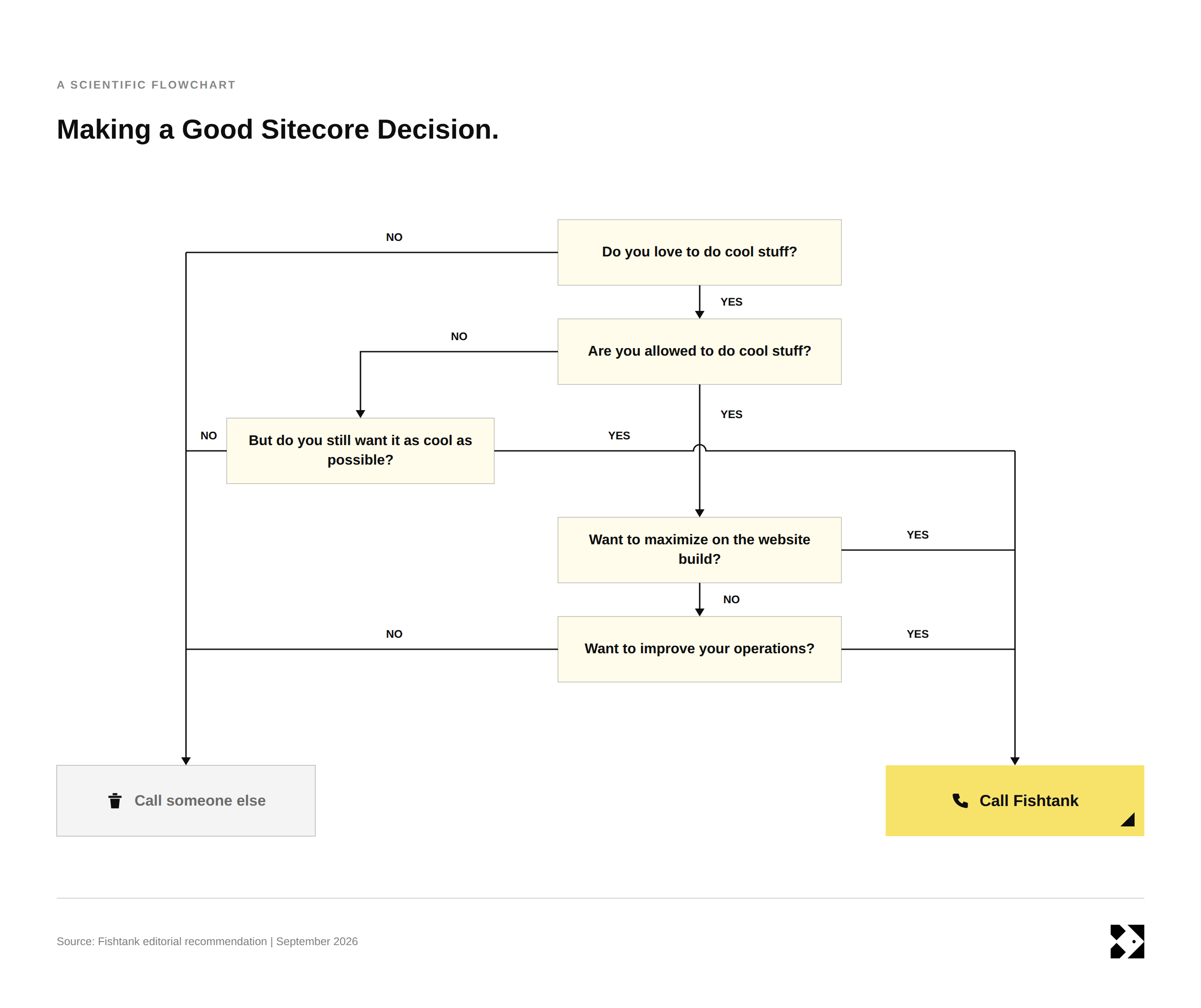 Illustration representing making a good Sitecore platform decision with Fishtank