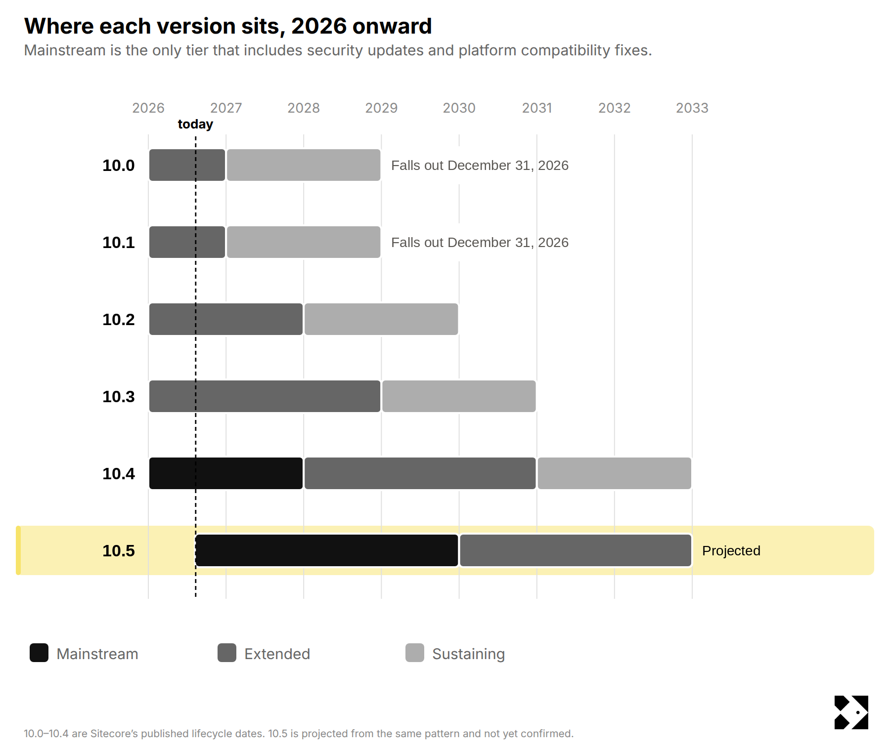 Where each version sits from 2026 onward. All windows are Sitecore's published lifecycle dates, including the 10.5 row.