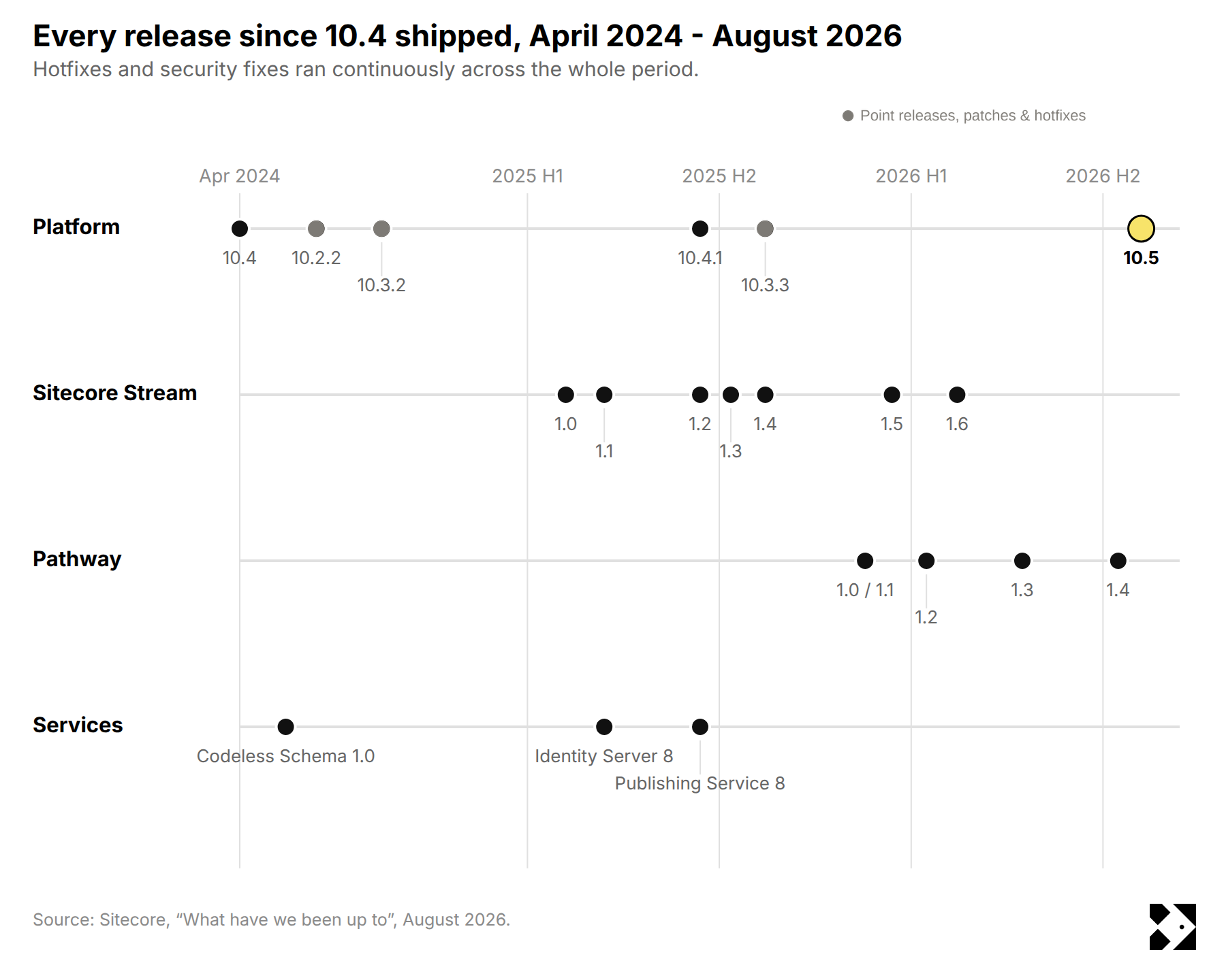 Every release since 10.4 shipped. Hotfixes and security fixes ran continuously throughout.