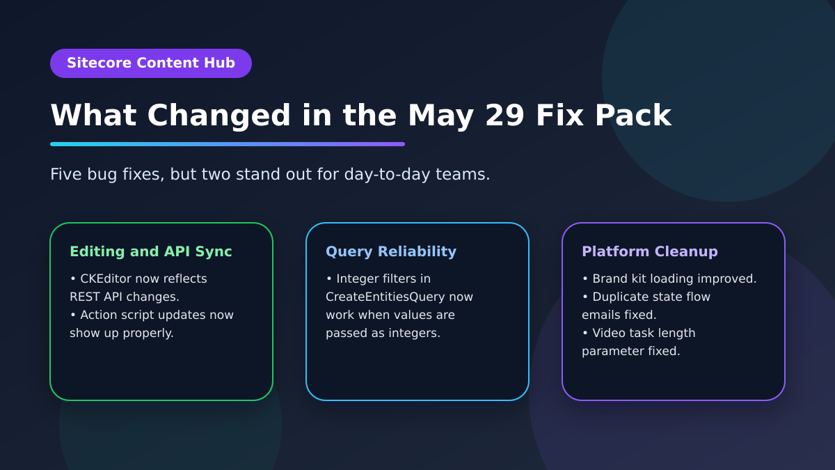 Sitecore Content Hub graphic titled What Changed in the May 29 Fix Pack, summarizing editing and API sync, query reliability, and platform cleanup fixes