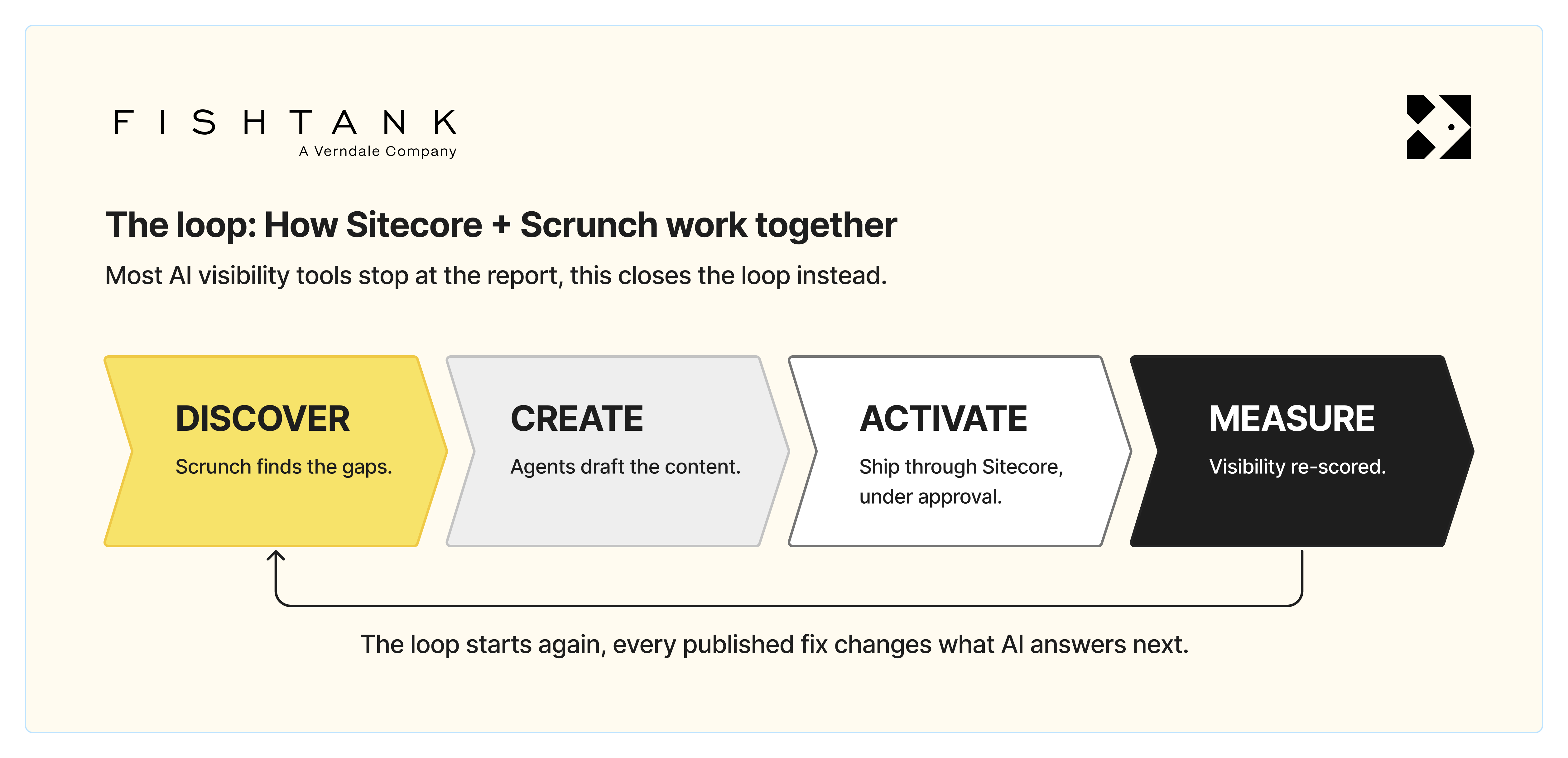 Sitecore + Scrunch measure diagram